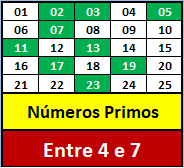 Padrão dos números primos