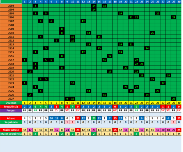 Tabela de Análises estatísticas dos útimos 25 resultados da mega sena